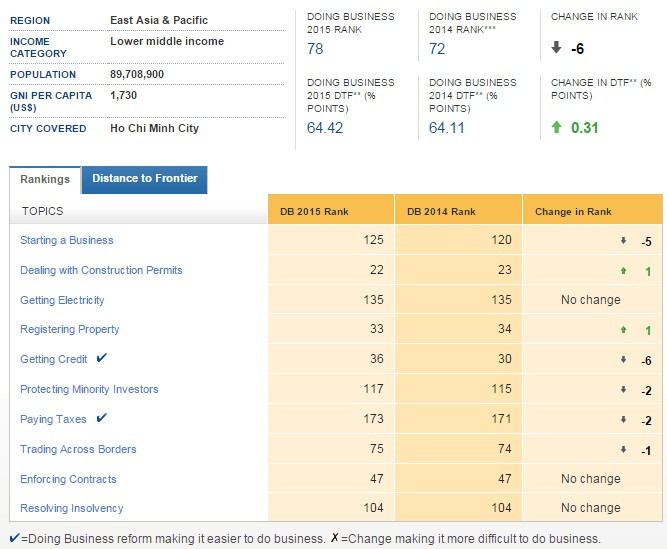 Chỉ số môi trường kinh doanh của Việt Nam và vị trí xếp hạng theo 10 tiêu chí Khởi nghiệp, Cấp phép xây dựng, Tiếp cận điện năng, Đăng ký tài sản, Thông tin tín nhiệm, Bảo vệ cổ đông thiểu số, Thuế, Xuất nhập khẩu, Hiệu lực hợp đồng và Thủ tục phá sản.