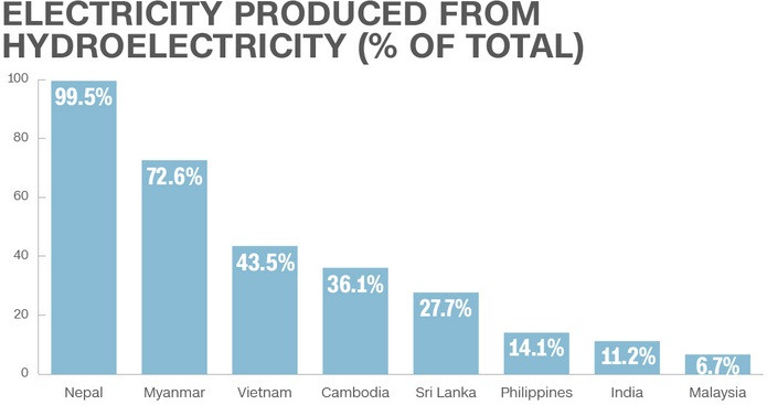 Sản lượng thủy điện của các nước châu Á nằm trong khu vực chịu ảnh hưởng của El Nino. Sản lượng thủy điện của các nước châu Á nằm trong khu vực chịu ảnh hưởng của El Nino.