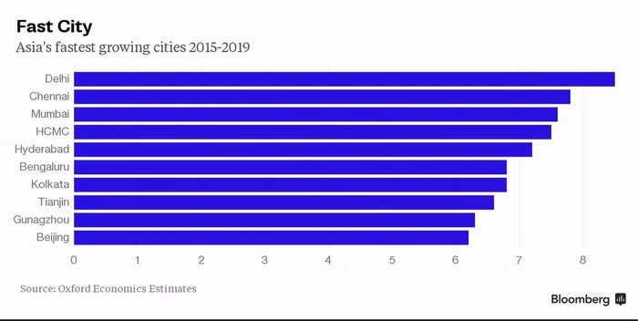 Danh sách top 10 thành phố phát triển nhanh nhất ở châu Á trong năm 2015-2019 theo dự báo của Oxford Economics.
