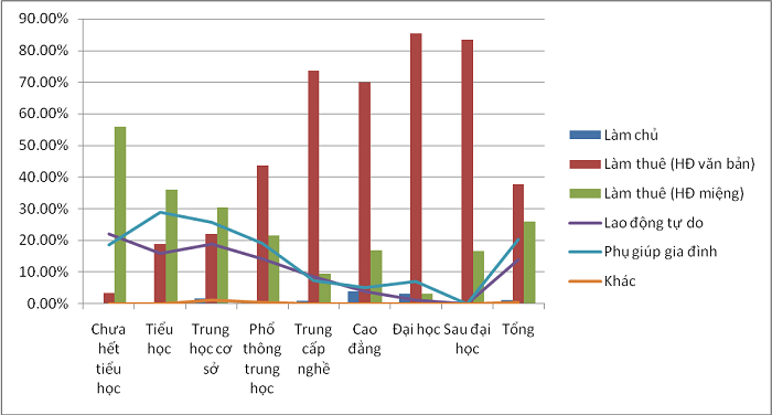 Biểu đồ 2: Tình trạng lao động của người trẻ. Biểu đồ 2: Tình trạng lao động của người trẻ.