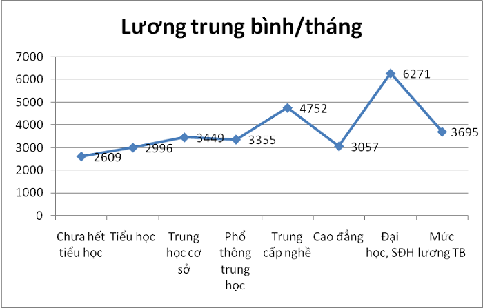 Biểu đồ 2: Mức lương trung tính theo tháng của người lao động trẻ (đơn vị: ngàn đồng). Biểu đồ 2: Mức lương trung tính theo tháng của người lao động trẻ (đơn vị: ngàn đồng).