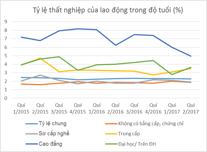 Nguồn: Bản tin cập nhật thị trường lao động Việt Nam số 1-13, Bộ Lao động – Thương binh xã hộ và Tổng Cục Thống kê. Nguồn: Bản tin cập nhật thị trường lao động Việt Nam số 1-13, Bộ Lao động – Thương binh xã hộ và Tổng Cục Thống kê.