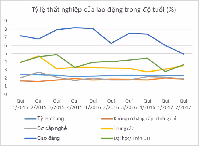 Nguồn: Bản tin cập nhật thị trường lao động Việt Nam số 1-13, Bộ Lao động – Thương binh xã hộ và Tổng Cục Thống kê.