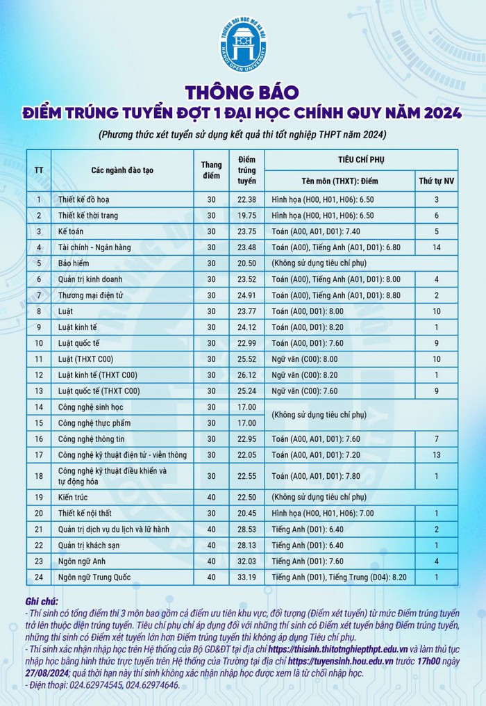 Điểm chuẩn trúng tuyển đại học chính quy đợt 1 năm 2024 Trường Đại học Mở Hà Nội. Điểm chuẩn trúng tuyển đại học chính quy đợt 1 năm 2024 Trường Đại học Mở Hà Nội.