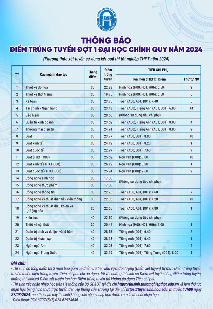 Điểm chuẩn trúng tuyển đại học chính quy đợt 1 năm 2024 Trường Đại học Mở Hà Nội.
