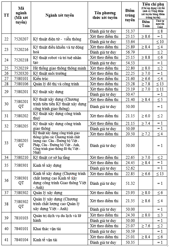 Điểm chuẩn trúng tuyển năm 2024 của Trường Đại học Giao thông vận tải đối với tuyển sinh và đào tạo tại Hà Nội. (Ảnh chụp màn hình) Điểm chuẩn trúng tuyển năm 2024 của Trường Đại học Giao thông vận tải đối với tuyển sinh và đào tạo tại Hà Nội. (Ảnh chụp màn hình)