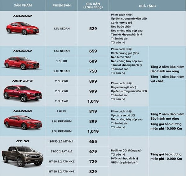 Bảng giá và quà tặng Mazda trong tháng 10/2018. Bảng giá và quà tặng Mazda trong tháng 10/2018.
