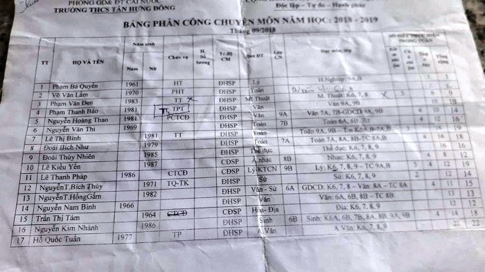 Bảng phân công chuyên môn năm học 2018-2019 (Ảnh: tác giả cung cấp).