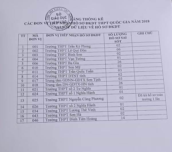 Danh sách các trường có sai sót (Ảnh: tác giả cung cấp).