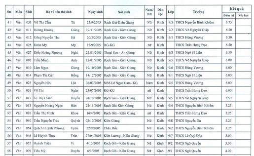 Kết quả thi học sinh giỏi cấp thành phố năm học 2019-2020 môn Văn. Kết quả thi học sinh giỏi cấp thành phố năm học 2019-2020 môn Văn.
