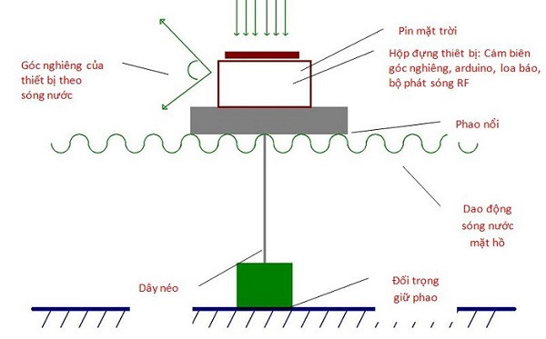 Sơ đồ Hệ thống ứng cứu cảnh báo chống đuối nước (Ảnh: tác giả cung cấp). Sơ đồ Hệ thống ứng cứu cảnh báo chống đuối nước (Ảnh: tác giả cung cấp).