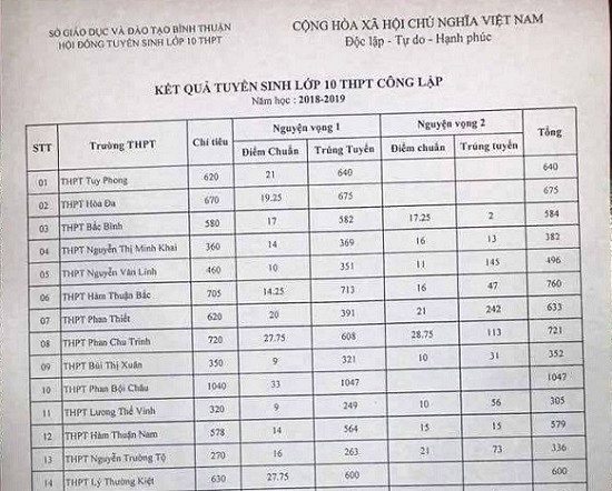 Băn khoăn với điểm chuẩn vào 10 quá thấp ảnh 2 Băn khoăn với điểm chuẩn vào 10 quá thấp ảnh 2
