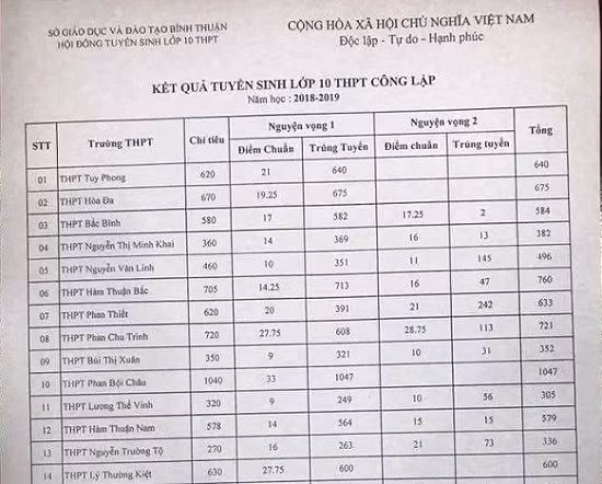 Băn khoăn với điểm chuẩn vào 10 quá thấp ảnh 2