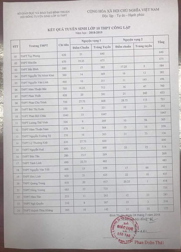 Bình Thuận công bố điểm chuẩn vào lớp 10 hệ công lập (Ảnh: tác giả cung cấp). Bình Thuận công bố điểm chuẩn vào lớp 10 hệ công lập (Ảnh: tác giả cung cấp).