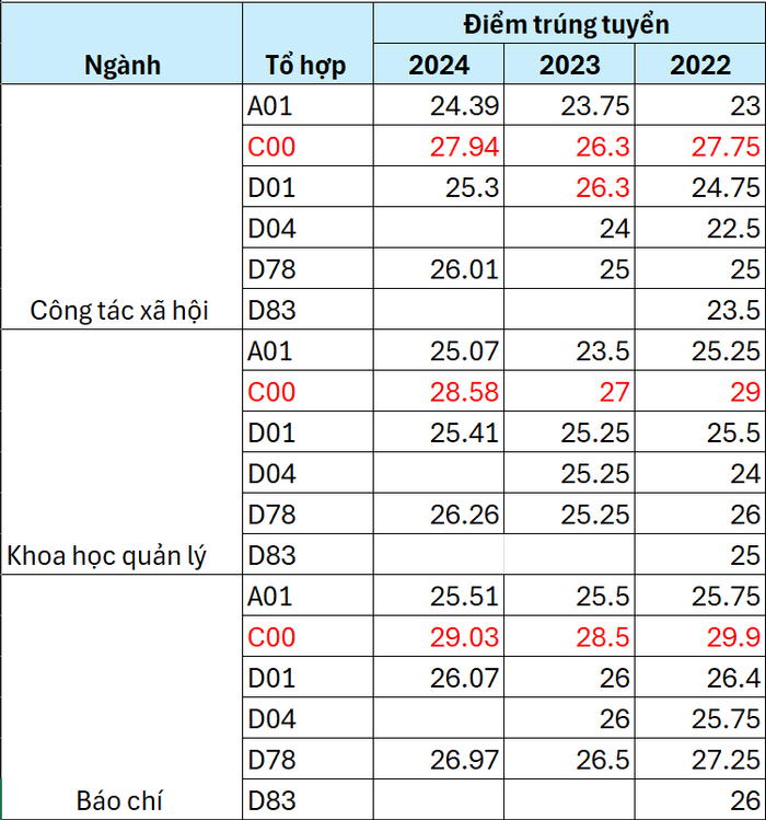 Điểm trúng tuyển của một số ngành đào tạo đại học chính quy qua các năm gần đây của Trường Đại học Khoa học xã hội và Nhân văn (Đại học Quốc gia Hà Nội).