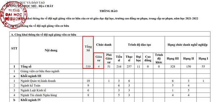 Ảnh chụp màn hình thông tin trong biểu mẫu số 20 Báo cáo ba công khai năm học 2021-2022 Trường Đại học Mỏ-Địa chất. Screenshot 2025-04-24 090218.jpg