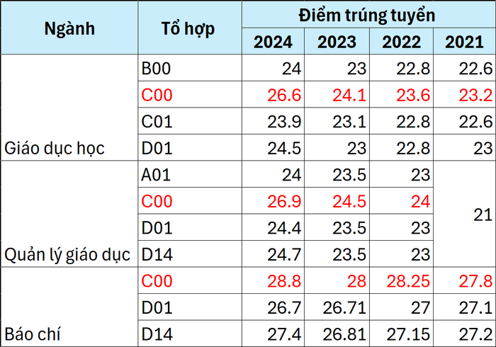 Điểm trúng tuyển của một số ngành đào tạo đại học chính quy qua các năm gần đây của Trường Đại học Khoa học xã hội và Nhân văn (Đại học Quốc gia Thành phố Hồ Chí Minh)