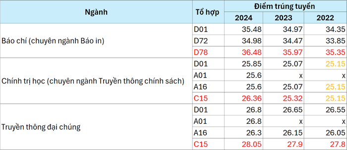 Điểm trúng tuyển của một số ngành đào tạo đại học chính quy qua các năm gần đây của Học viện Báo chí và Tuyên truyền.