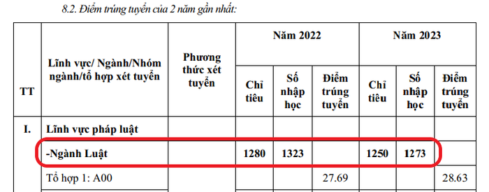 Chỉ tiêu và số nhập học của ngành Luật năm 2022 và năm 2023 của Trường Đại học Luật Hà Nội trong Đề án tuyển sinh năm 2024. (Ảnh chụp màn hình) Ngành Luật .png