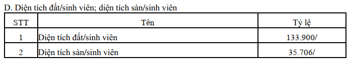 Ảnh chụp màn hình trong báo cáo ba công khai năm học 2022-2023 Trường Đại học Công nghệ Thông tin (Đại học Quốc gia Thành phố Hồ Chí Minh) Diện tích.png