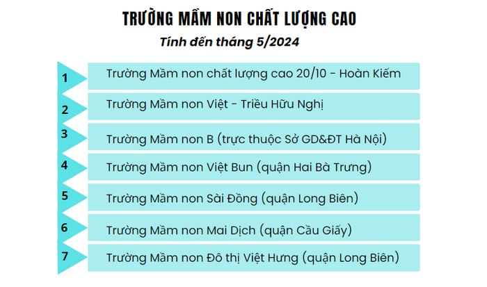 Một số trường mầm non chất lượng cao trên địa bàn thành phố Hà Nội tính đến tháng 5/2024. (Thiết kế: Ngọc Mai) Ảnh 1.PNG