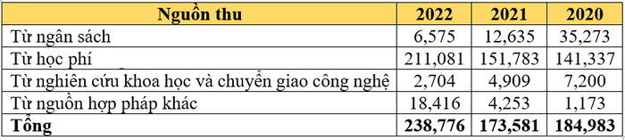 Nguồn thu của Trường Đại học Công nghệ Thông tin (Đại học Quốc gia Thành phố Hồ Chí Minh). Số liệu thống kê theo báo cáo ba công khai các năm học gần đây, đơn vị tỷ đồng. (Bảng: Sao Mai) Nguồn thù.png