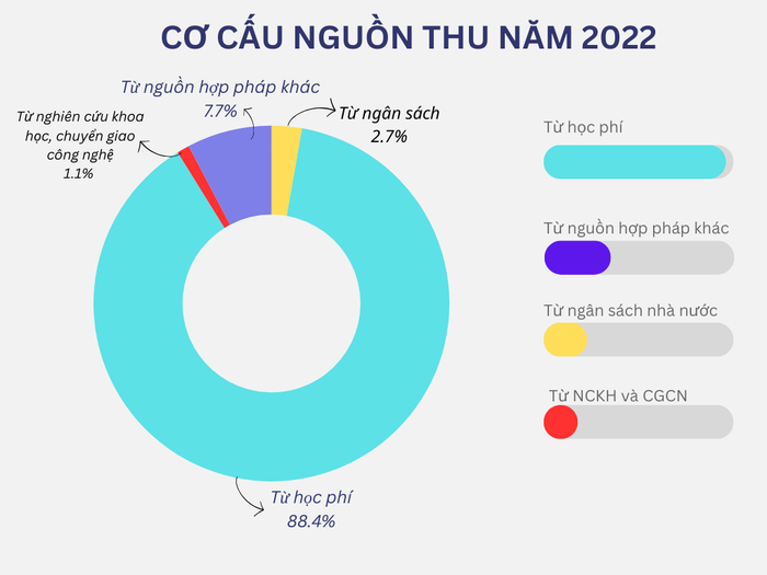 Cơ cấu nguồn thu năm 2022 của Trường Đại học Công nghệ Thông tin (Đại học Quốc gia Thành phố Hồ Chí Minh). Thiết kế: Sao Mai Week 1.png