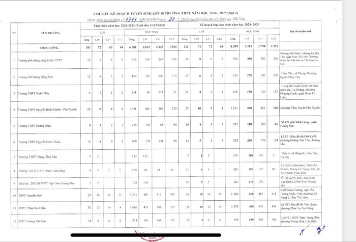 Chỉ tiêu kế hoạch tuyển sinh lớp 10 trường trung học phổ thông năm học 2024-2025 (Đợt 2). Nguồn ảnh: Báo Hà Nội mới Chỉ tiêu kế hoạch tuyển sinh lớp 10 trường trung học phổ thông năm học 2024-2025 (Đợt 2). Nguồn ảnh: Báo Hà Nội mới