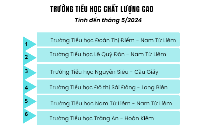 Một số trường tiểu học chất lượng cao trên địa bàn thành phố Hà Nội tính đến tháng 5/2024. (Thiết kế: Ngọc Mai) Ảnh 2.PNG
