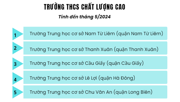Một số trường trung học cơ sở chất lượng cao trên địa bàn thành phố Hà Nội tính đến tháng 5/2024. (Thiết kế: Ngọc Mai) Ảnh 3.PNG