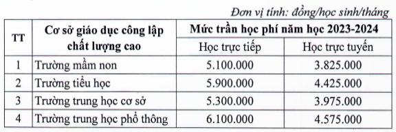 Quy định mức trần học phí đối với các cơ sở giáo dục công lập chất lượng cao trên địa bàn Thủ đô năm học 2023-2024. (Ảnh chụp màn hình) Hojc phis.PNG