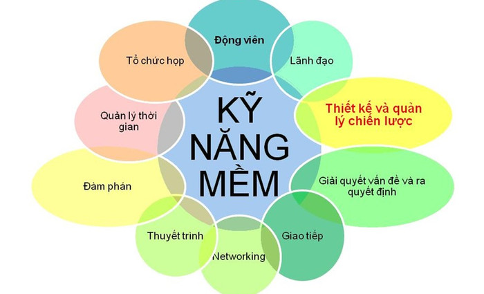 Bà Nga cho hay, có 24 năng lực cốt lõi dành cho lãnh đạo và nhân viên. Trong đó có 8 năng lực dành cho lãnh đạo và 16 năng lực chung. Mỗi doanh nghiệp tùy theo mô hình hoạt động sẽ đạt ra yêu cầu với các ứng viên về các nhóm kỹ năng khác nhau. Tuy vậy có một số kỹ năng chung mà các bạn trẻ cần phải nắm được đó là: thuyết trình, giao tiếp, đàm phán... nếu bạn trở thành quản lý thì cần những kỹ năng cao hơn đó là tổ chức họp, động viên tinh thần nhân viên, giải quyết vấn đề và đưa ra quyết định.