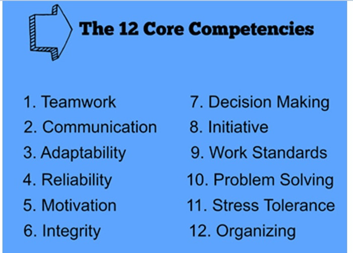 12 năng lực cần phải có đối với một cử nhân: 1. Kỹ năng làm việc nhóm; 2. Kỹ năng giao tiếp; 3. Kỹ năng thích ứng; 4. Đáng tin cậy; 5. Luôn duy trì được động lực làm việc; 6. Toàn tâm toàn ý với công việc; 7. Có khả năng đưa ra quyết định nhanh; 8. Luôn sẵn sàng đưa ra sáng kiến; 9. Phải tạo ra được các công trình tiêu chuẩn; 10. Biết cách giải quyết vấn đề; 11. Chịu được áp lực công việc cao; 12. Biết tổ chức công việc.