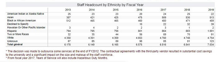A&amp;M University, College Station, Accountability, Staff. (Ảnh: tác giả cung cấp).
