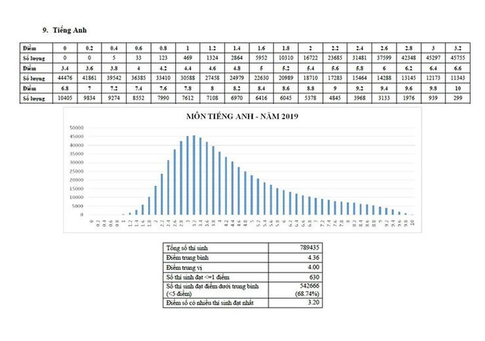 Phổ điểm môn tiếng Anh trong kì thi quốc gia 2019 (Ảnh: moet.gov.vn).