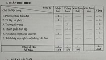 Ma trận đề thi, đề kiểm tra môn Ngữ văn hiện nay đang được áp dụng (Ảnh: tác giả cung cấp). Ma trận đề thi, đề kiểm tra môn Ngữ văn hiện nay đang được áp dụng (Ảnh: tác giả cung cấp).
