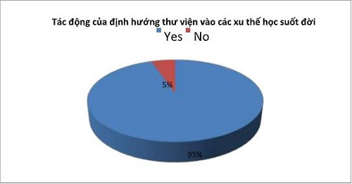 Liệu định hướng thư viện có tác động đến các xu thế học suốt đời không của sinh viên hệ cử nhân đại học không? Liệu định hướng thư viện có tác động đến các xu thế học suốt đời không của sinh viên hệ cử nhân đại học không?