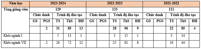 Số lượng giảng viên Trường Ngoại ngữ - Đại học Thái Nguyên, thống kê số liệu theo báo cáo ba công khai các năm học. (Bảng: Sao Mai) Giảng viên.PNG