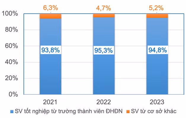 Tỷ lệ % sinh viên được tuyển dụng tại các công ty thiết kế vi mạch tại Đà Nẵng từ Trường Đại học Bách khoa và các cơ sở khác. (Số liệu nhà trường cung cấp)