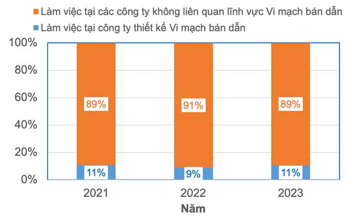 Tỷ lệ sinh viên tốt nghiệp làm việc trong lĩnh vực vi mạch bán dẫn so với số sinh viên tốt nghiệp các ngành có liên quan. (Số liệu nhà trường cung cấp) Tỷ lệ sinh viên tốt nghiệp làm việc trong lĩnh vực vi mạch bán dẫn so với số sinh viên tốt nghiệp các ngành có liên quan. (Số liệu nhà trường cung cấp)
