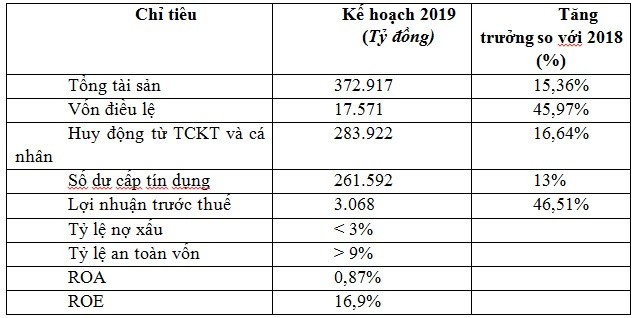 Bản kế hoạch thể hiện sự nỗ lực rất lớn của các nhà lành đạo, điều hành SHB.