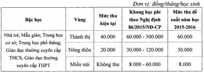 UBND thành phố Hà Nội đề nghị mức học phí mới áp dụng năm học 2015 - 2016. UBND thành phố Hà Nội đề nghị mức học phí mới áp dụng năm học 2015 - 2016.