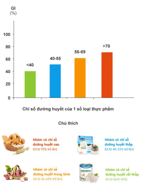 Chỉ số đường huyết của một số thực phẩm.
