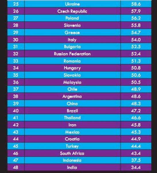 Bảng xếp hạng các nước từ vị trí 25-48 Bảng xếp hạng các nước từ vị trí 25-48