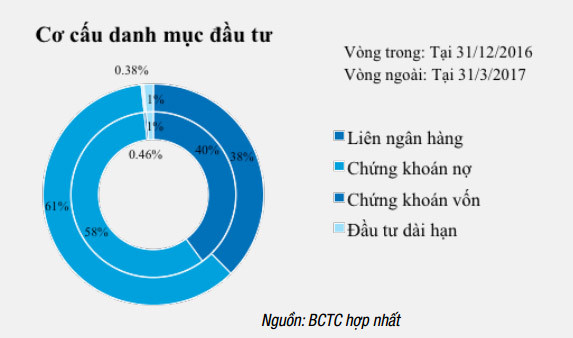 VietinBank tiếp tục duy trì chất lượng tín dụng tốt và tiếp tục là ngân hàng có chất lượng tài sản hàng đầu với tỷ lệ nợ xấu chiếm 1,13% dư nợ cho vay khách hàng, thấp nhất Ngành Ngân hàng. VietinBank tiếp tục duy trì chất lượng tín dụng tốt và tiếp tục là ngân hàng có chất lượng tài sản hàng đầu với tỷ lệ nợ xấu chiếm 1,13% dư nợ cho vay khách hàng, thấp nhất Ngành Ngân hàng.