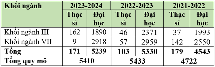 Bảng thể hiện quy mô đào tạo của Học viện Chính sách và Phát triển qua các năm, thống kê theo báo cáo ba công khai năm học 2021-2022; 2022-2023; 2023-2024. (Bảng: Sao Mai) Bảng thể hiện quy mô đào tạo của Học viện Chính sách và Phát triển qua các năm, thống kê theo báo cáo ba công khai năm học 2021-2022; 2022-2023; 2023-2024. (Bảng: Sao Mai)