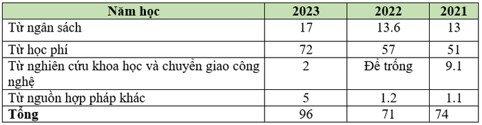 Nguồn thu của Học viện Chính sách và Phát triển thống kê theo báo cáo ba công khai những năm gần đây của Học viện. Bảng: Sao Mai