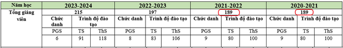 Giảng viên Học viện Chính sách và Phát triển qua các năm học thống kê theo số liệu trong báo cáo ba công khai. Bảng: Sao Mai