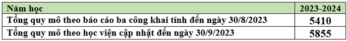 Tổng quy mô đào tạo của Học viện Chính sách và Phát triển. Bảng: Sao Mai Tổng quy mô đào tạo của Học viện Chính sách và Phát triển. Bảng: Sao Mai