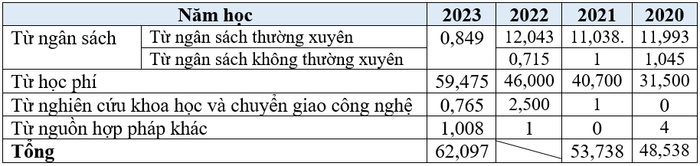 Nguồn thu của Trường Đại học Luật (Đại học Quốc gia Hà Nội) thống kê theo báo cáo ba công khai những năm gần đây của trường (đơn vị: tỷ đồng). Bảng: Sao Mai Nguồn thu của Trường Đại học Luật (Đại học Quốc gia Hà Nội) thống kê theo báo cáo ba công khai những năm gần đây của trường (đơn vị: tỷ đồng). Bảng: Sao Mai